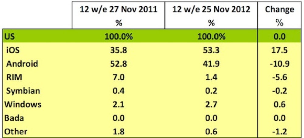 250kantar us smartphones nov12