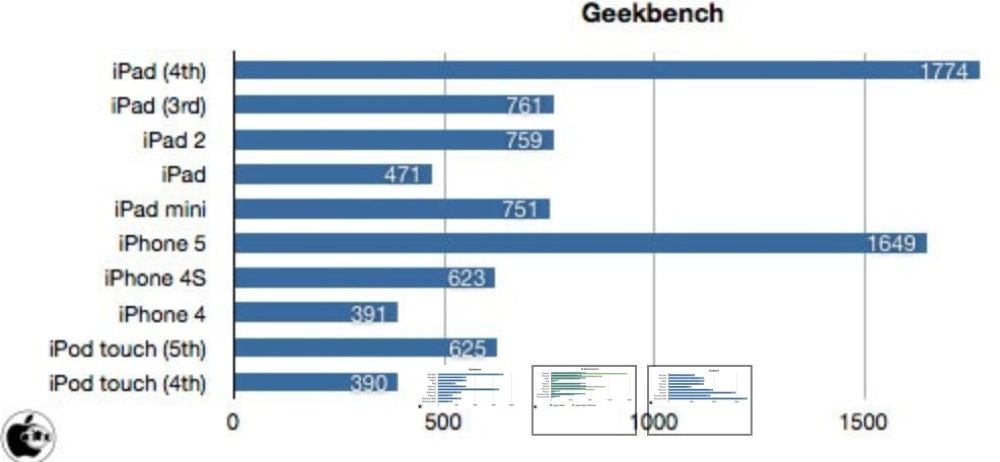 Ipad min benchmarks niteru ipad2