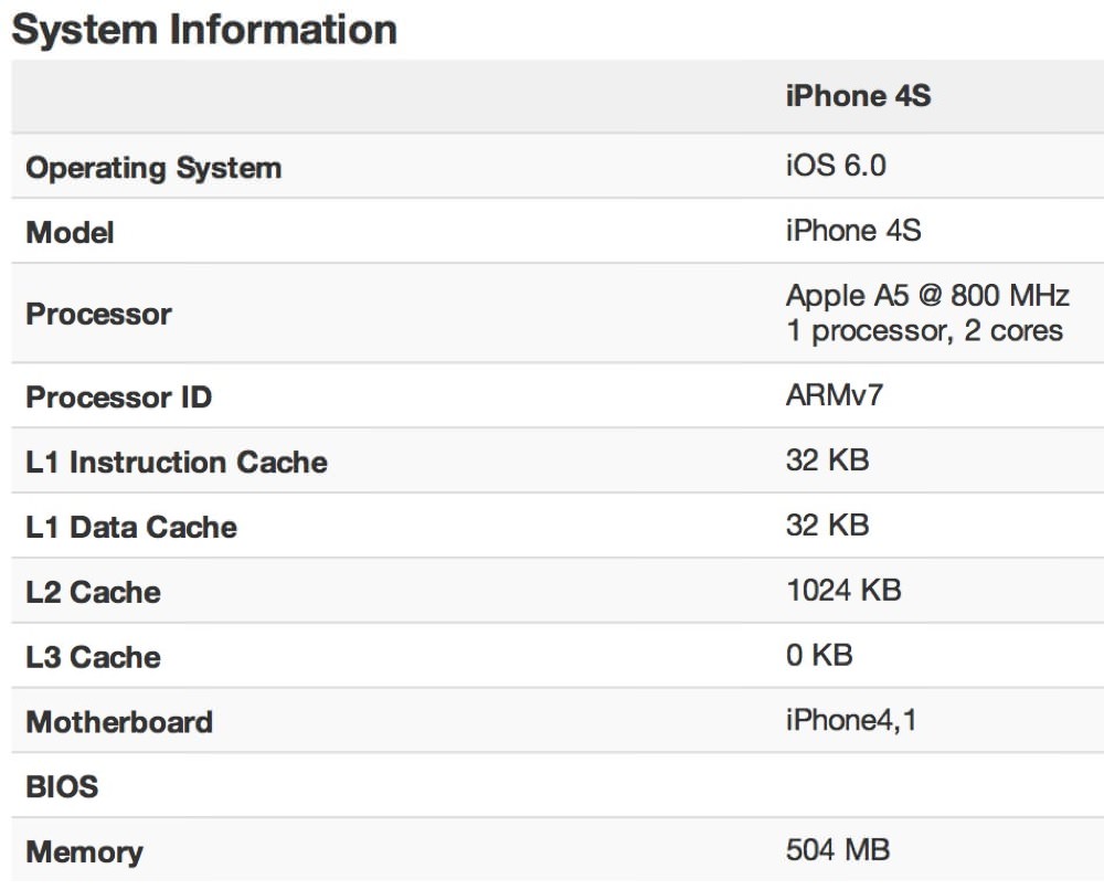 iPhone 4Sのメモリ