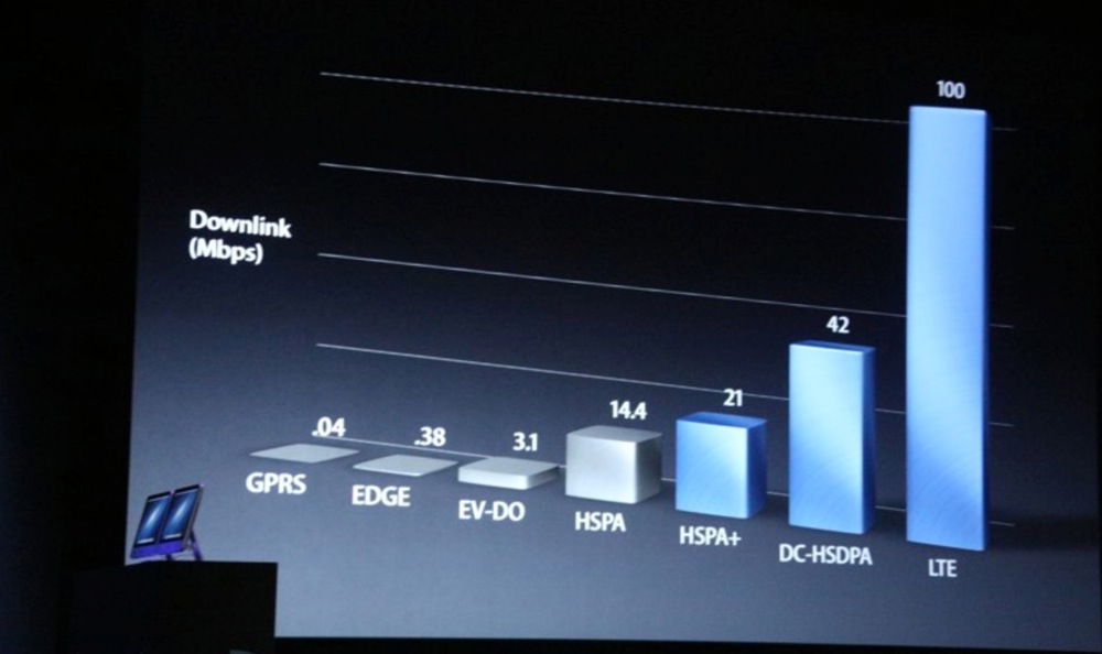 Iphone 5 lte speed