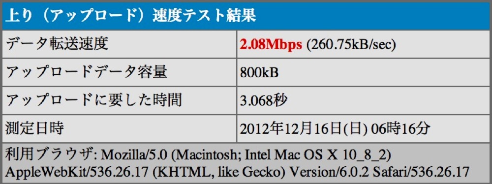 USBテザリングで接続したMacの上り速度