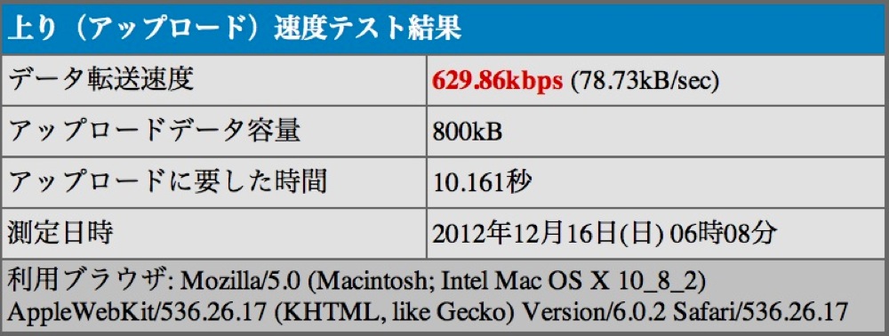 Wi-Fiテザリングで接続したMacの上り速度