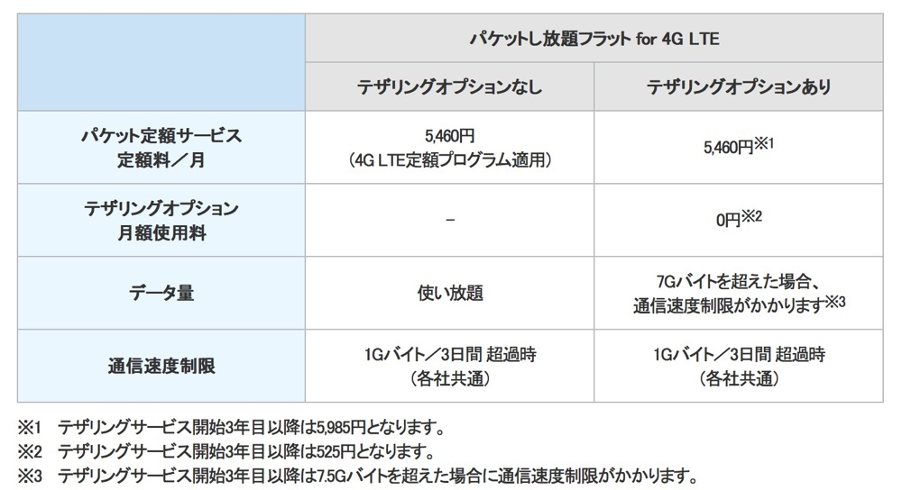 パケットし放題フラット for 4G LTE