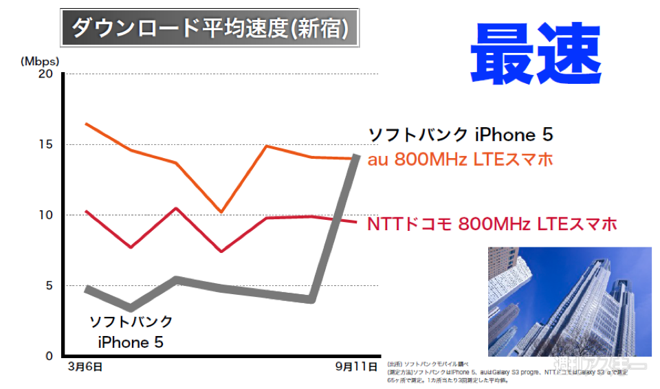 ソフトバンクのLTEは、ダウンロード速度で最速