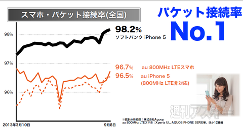 ソフトバンクのLTEはパケット接続率でもNo.1