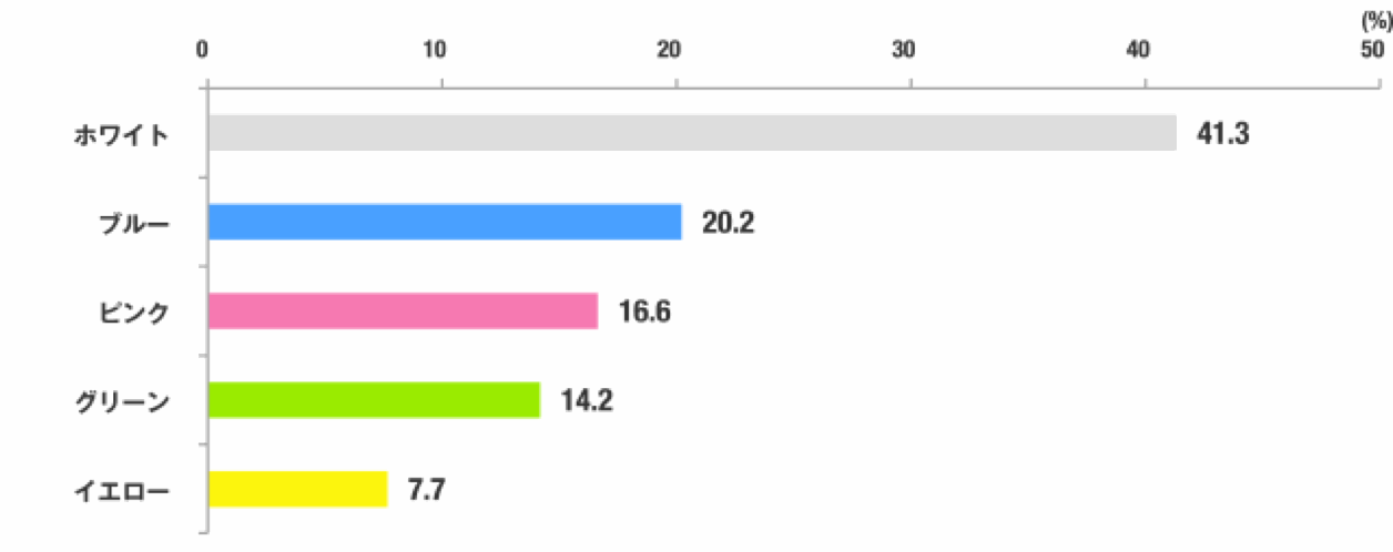 iPhone 5cの人気の色