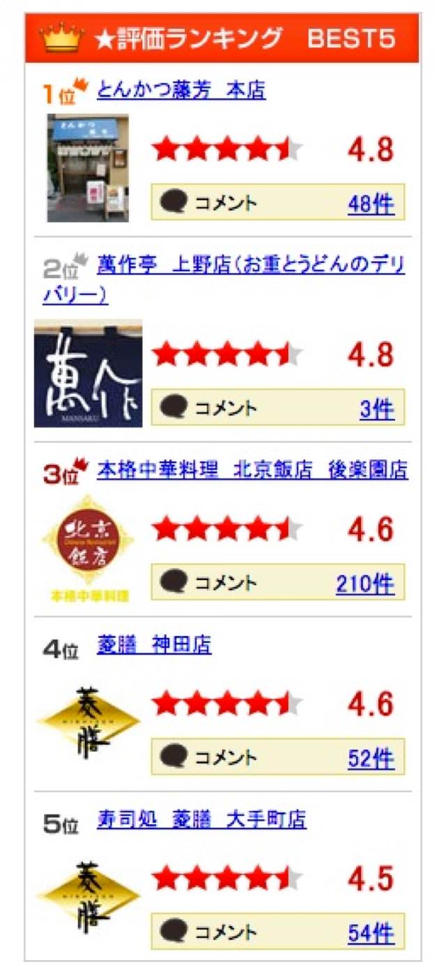 右サイドバーには近所で人気のあるお店ランキングが表示