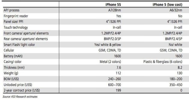 Kuo iphone 5s july