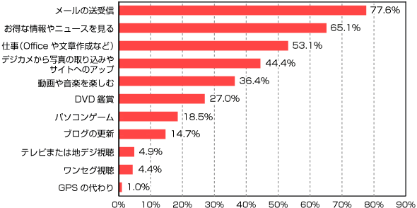 価格.comが2008年に調査したPCの使用用途