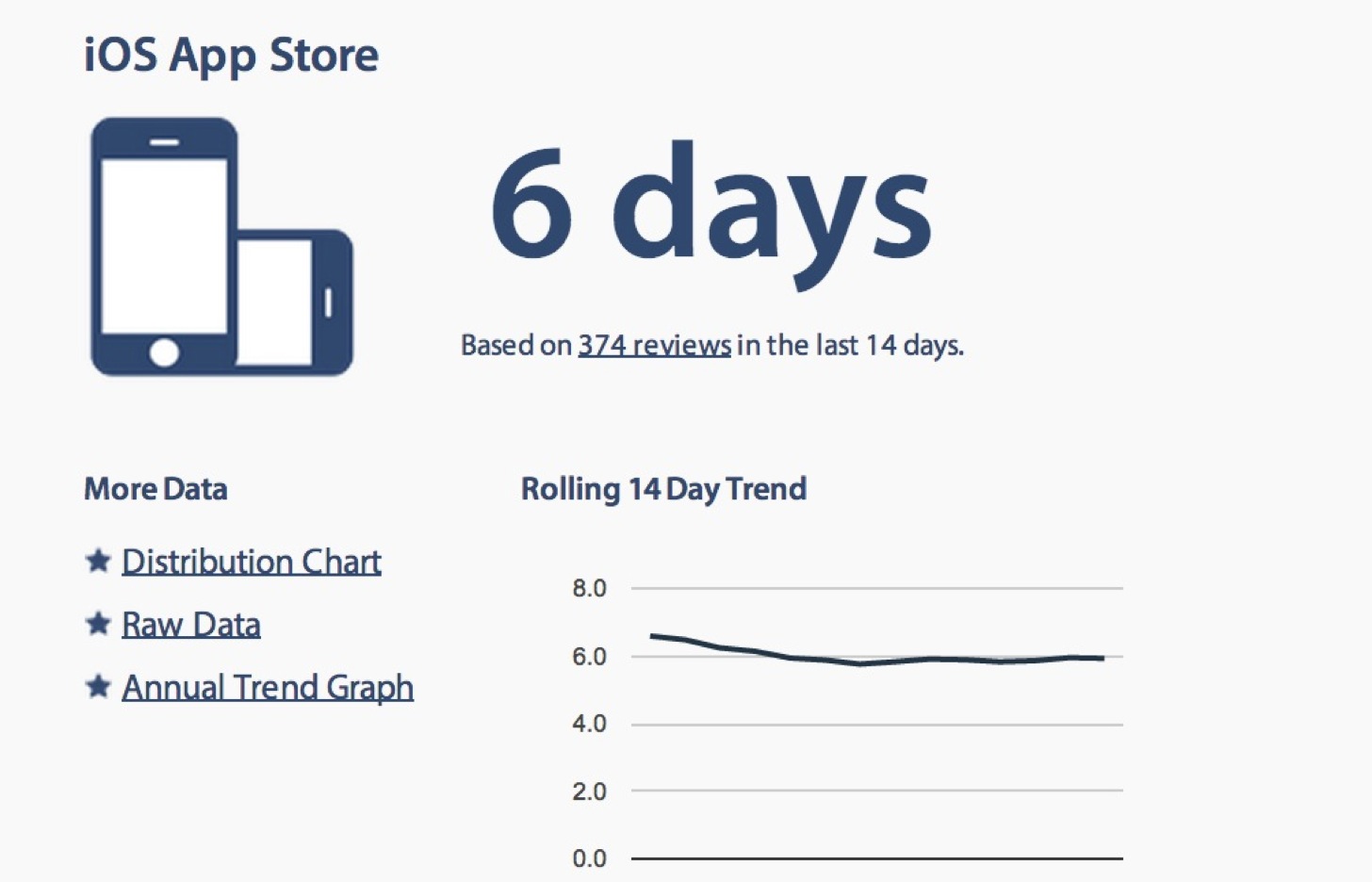 Average app store review times 0