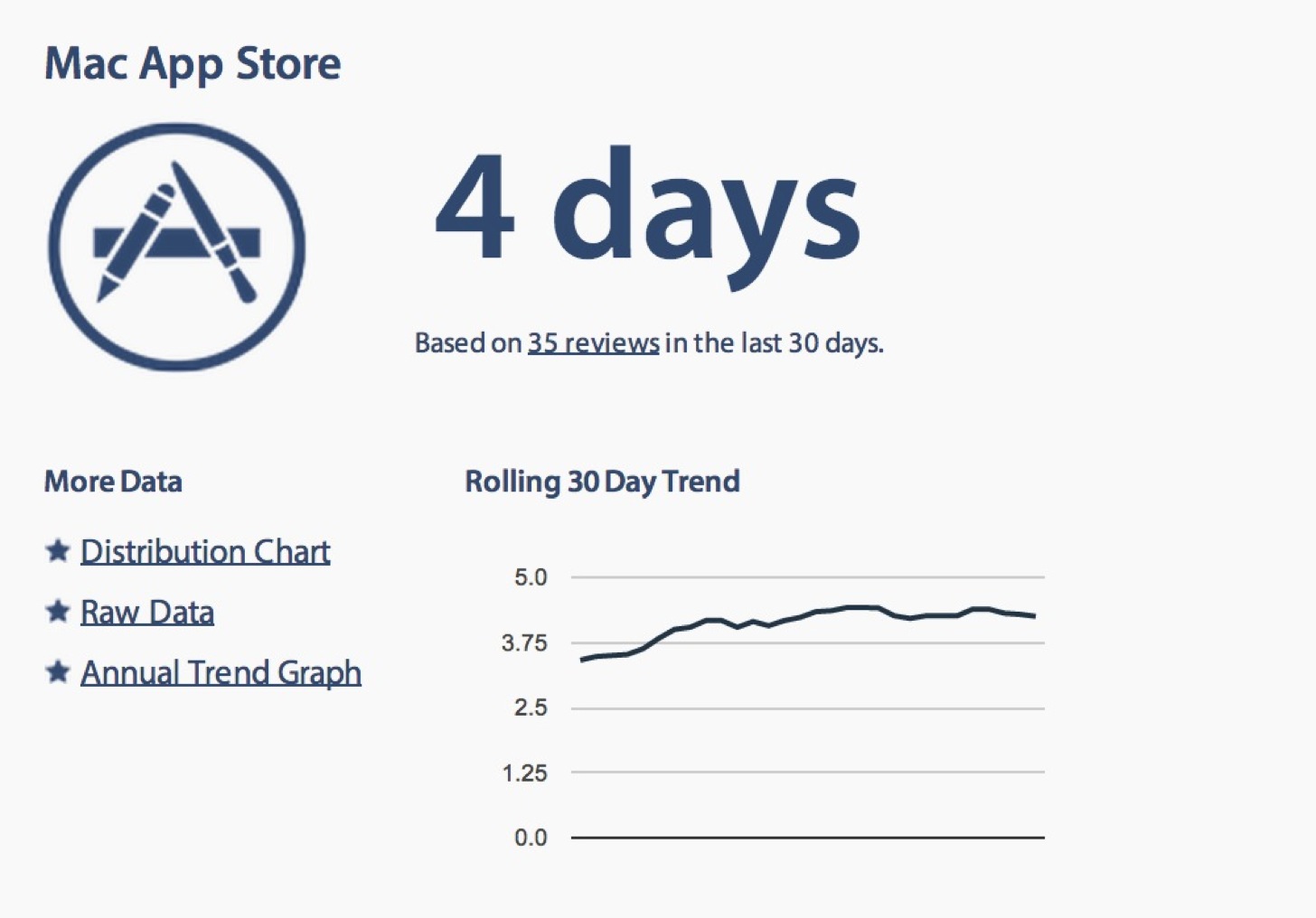 Average app store review times 1