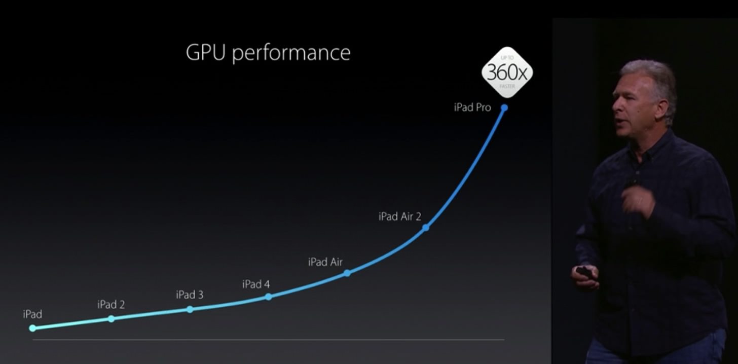 iPad ProのGPUは初代に比べて360倍のパワーアップを果たしました。