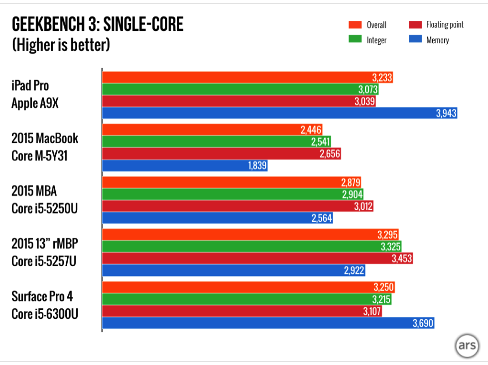 iPad Pro vs MacBookのベンチマーク結果。