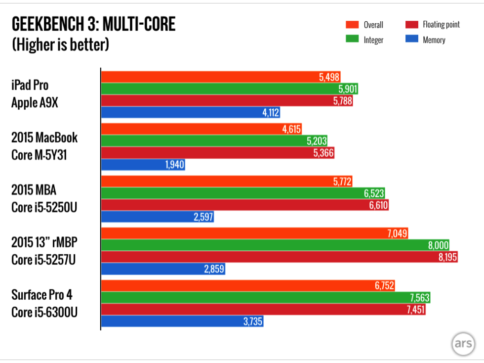 iPad Pro vs MacBookのベンチマーク結果。