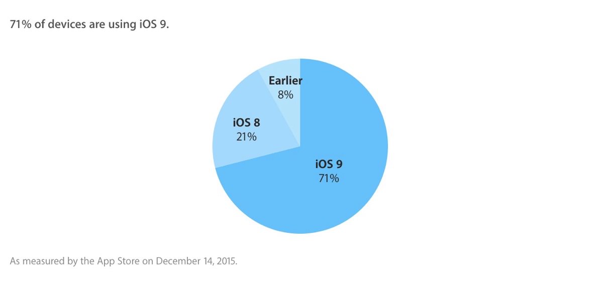 Ios 9 share get