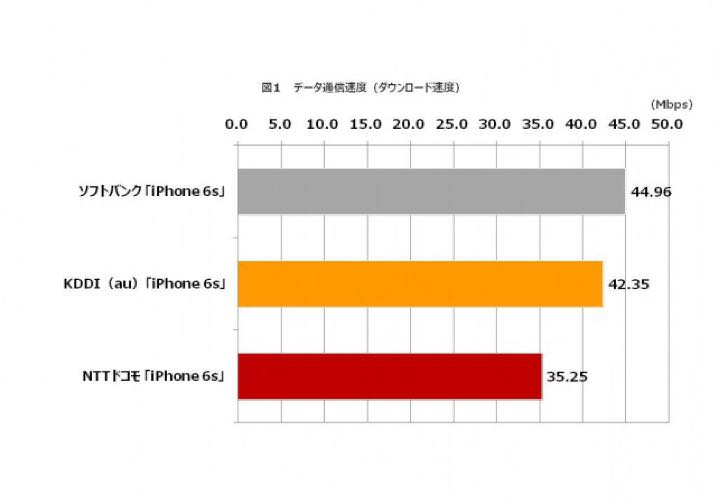 iPhone 6sのダウンロード速度、最速はソフトバンク。