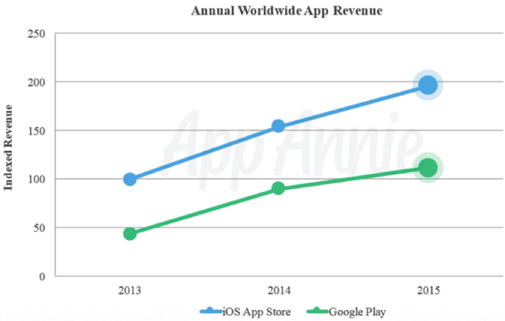 iOSアプリとAndroidアプリの売上グラフ
