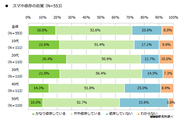 スマホ依存の自覚についてのグラフ