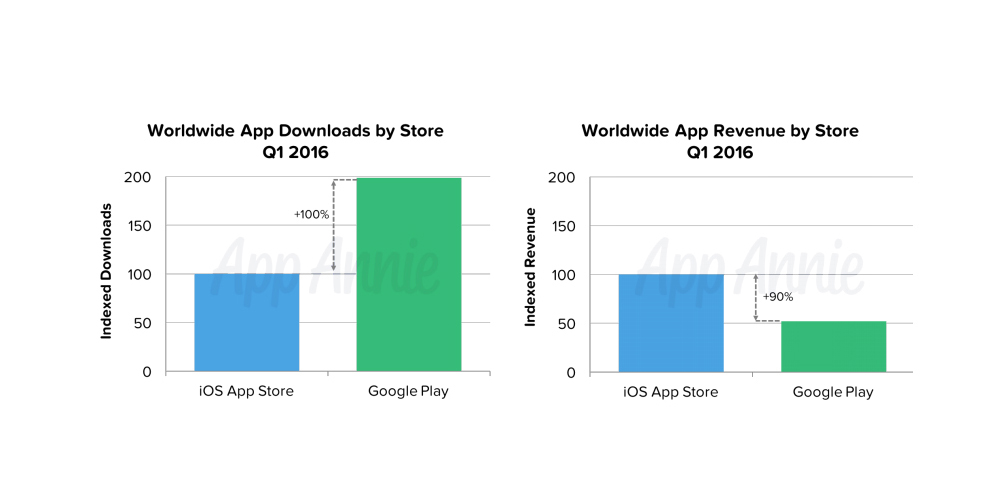 Appannie q1 2016