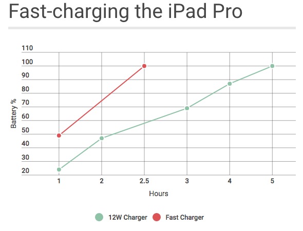 12インチiPad Proを急速充電。