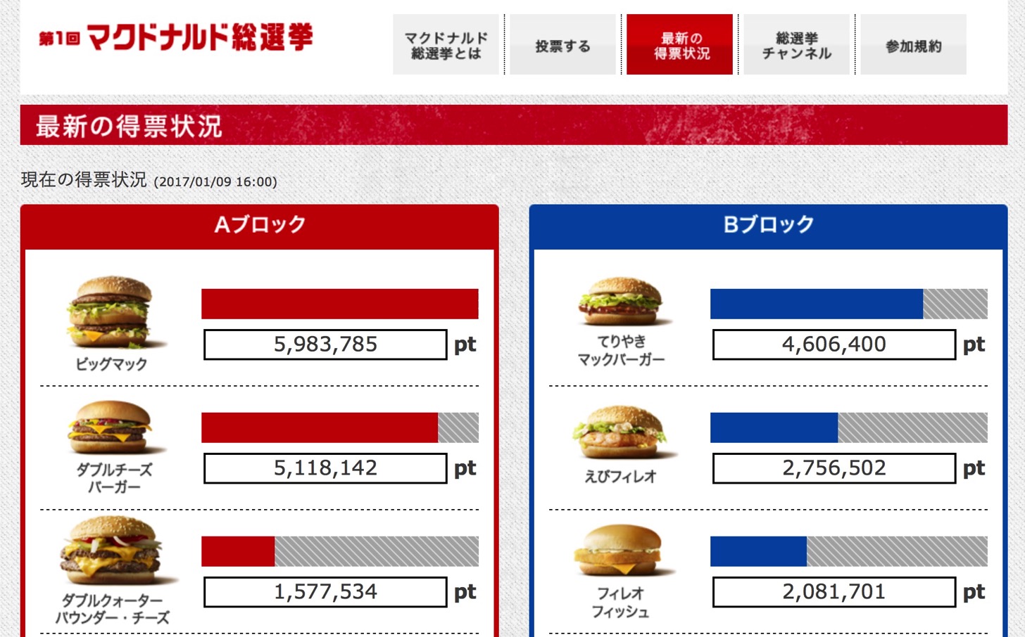 マクドナルド総選挙、最新の得票状況