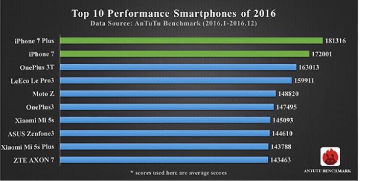2016年のスマホのベンチマークスコアランキング