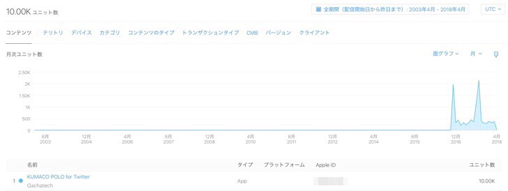 クマコポーロのダウンロード数が1万になりました。