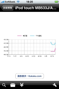 価格変動履歴