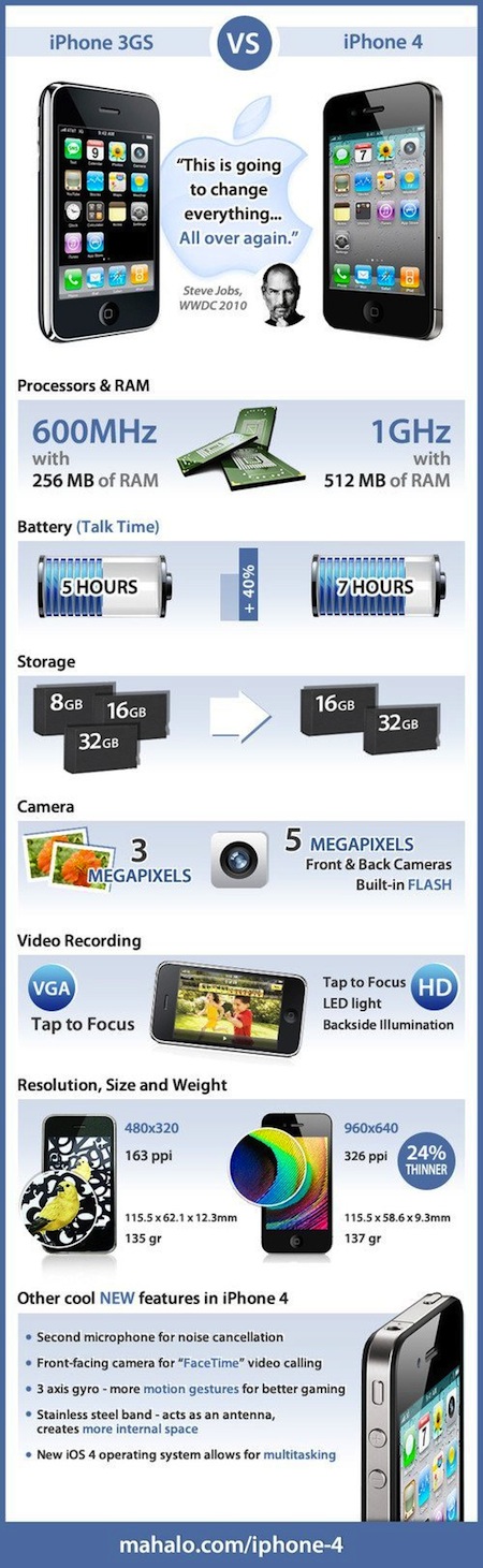 iPhone 4 vs iPhone 3GS
