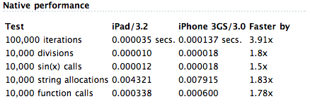 iPadはiPhone 3GSの2倍も高速(cocoa touch)