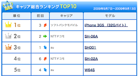 iPhone 3GS 32GBがITmediaの携帯電話販売総合ランキング1位!