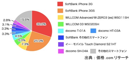 iPhoneがスマートフォンシェアNo.1