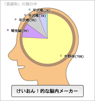 真鍋和の脳内。