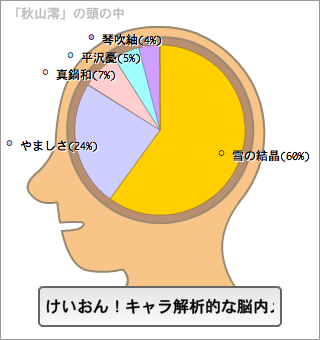 秋山澪の脳内。