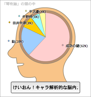 琴吹紬の脳内。
