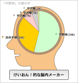 中野梓の脳内。