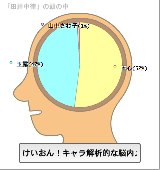 田井中律の脳内。