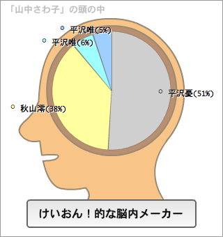 山中さわ子の脳内。