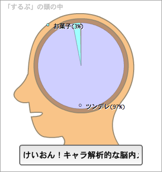 するぷの脳内。