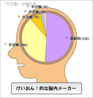 平沢憂の脳内。