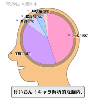平沢唯の脳内。